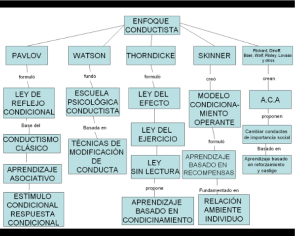 Enfoque Conductista