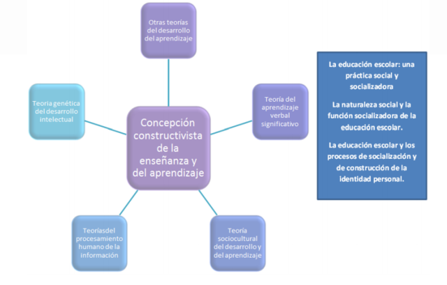 1970 Enfoque Teoría Constructivista