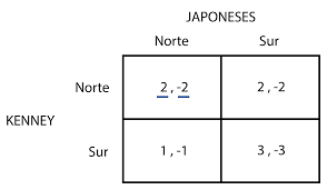 Teoría de Juegos.