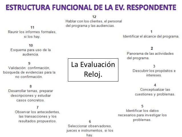 método cualitativo llamado evaluación respondente.El modelo respondente de Stake, también llamada evaluación comprensiva o receptiva,