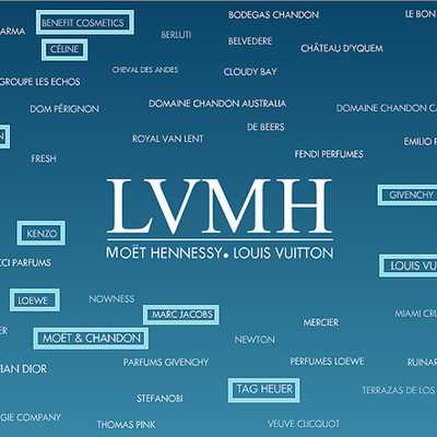 Timeline: LVMH Adquisición de marcas.