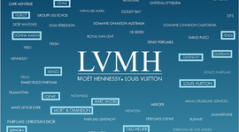 Timeline: LVMH Adquisición de marcas.