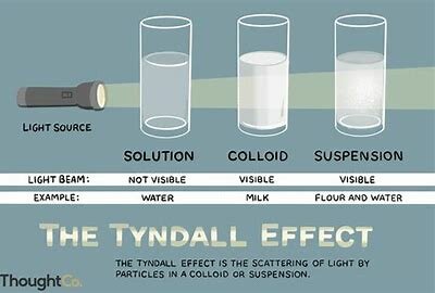 Tyndall Effect
