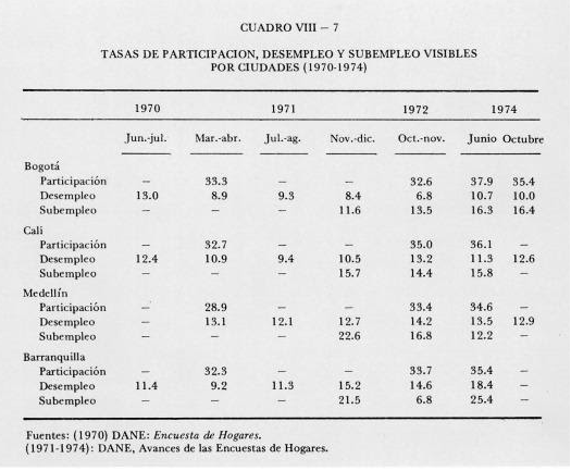 Unemployment for citys