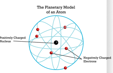 The development of the planetary model
