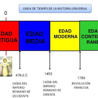 Timeline: linea temporal del periodo historico