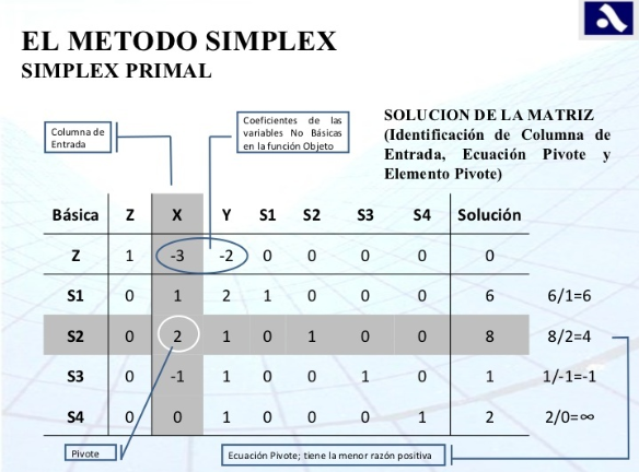 MÉTODO SIMPLEX