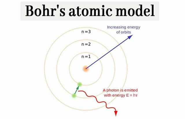 Development of the Bohr model