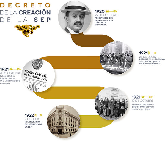CREACIÓN DE LA SEP