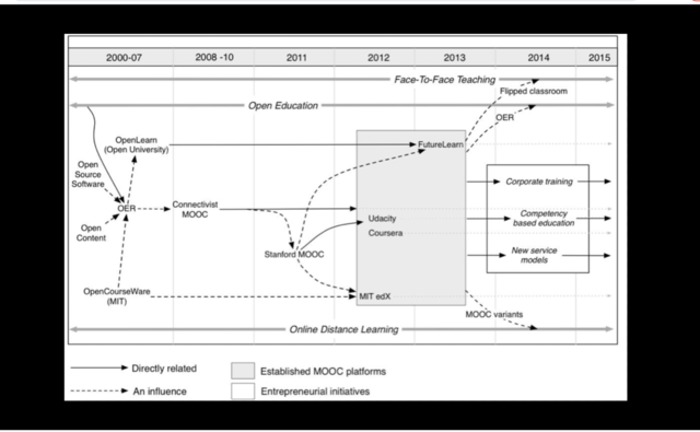 A Decade of Development…David Wiley introduced the term open content and introduced the concept by analogy with open source.