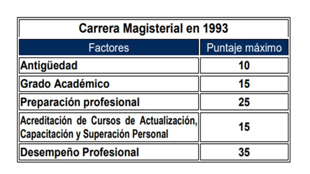 Carrera Magisterial: "salario profesional magisterial".