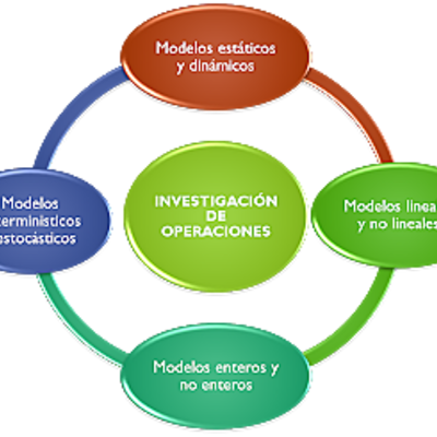 Timeline: Evolución de la Investigación de Operaciones