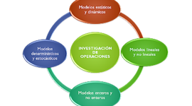 Timeline: Evolución de la Investigación de Operaciones