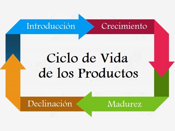 Concepto del ciclo de vida del producto.