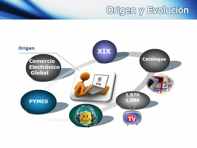 Representar en una linea de tiempo con la fecha o año , la evolución o surgimiento del Comercio Electrónico