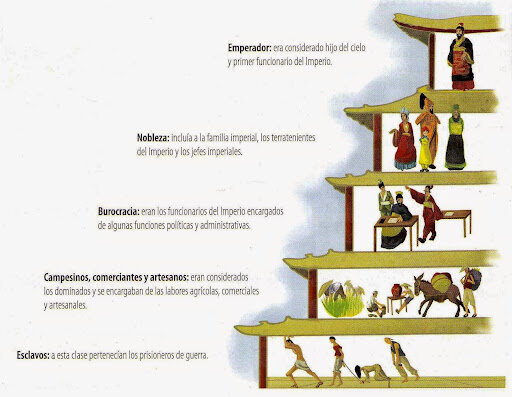 Organización Social en China
