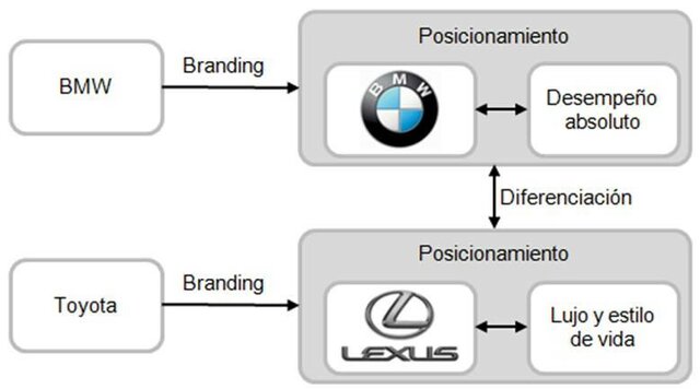 DIFERENCIACIÓN DE MARCA