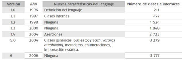 Características de Java
