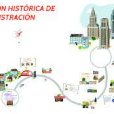 Timeline: EVOLUCIÓN HISTÓRICA DE LA ADMINISTRACIÓN