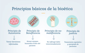 Los cuatro principios de la bioética