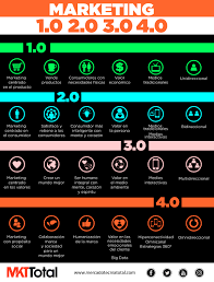 Nace la era del marketing 4.0.