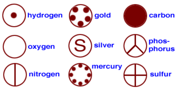 John Dalton illustrates atoms as small circles with symbols inside to represent elements