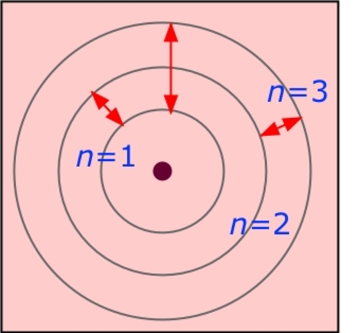 Bohr's Model