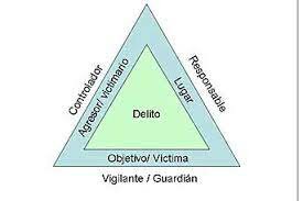 TEORÍA DE LAS ACTIVIDADES COTIDIANAS O RUTINARIAS