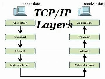Transmission Control Protocol invention