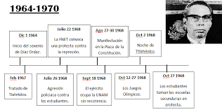 Sustitución de importaciones Gustavo Diaz Ordaz (1964-1970)