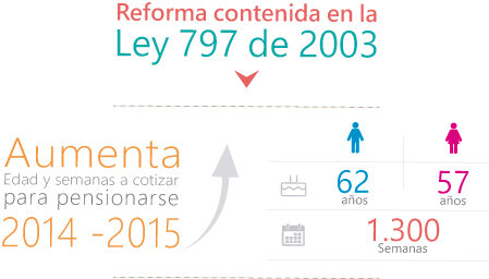Ley 797 de 2003