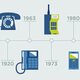Evolucion de la telefonia movil