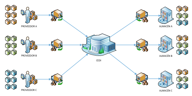 Centros de distribución