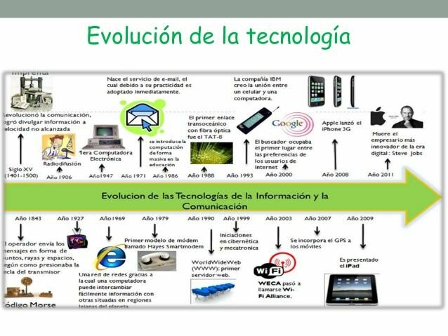 La evolución de la tecnología
