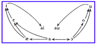 Great Vowel Shift begins