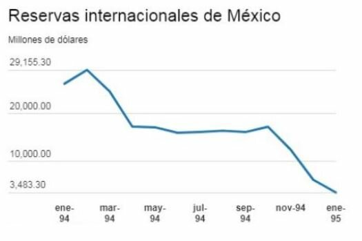 El error de diciembre 1994