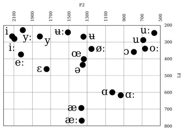 Gran Mutación Vocálica