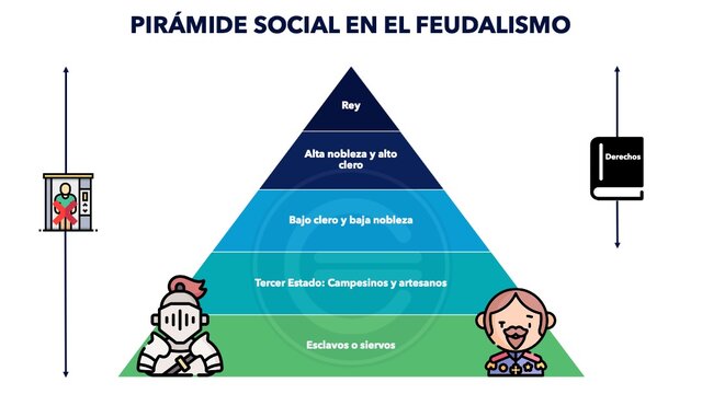Sistema Feudal