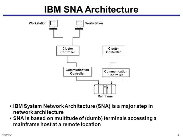 Red SNA de IBM 1969-1974