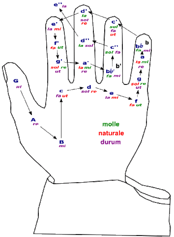 Sistemas de hexacordo