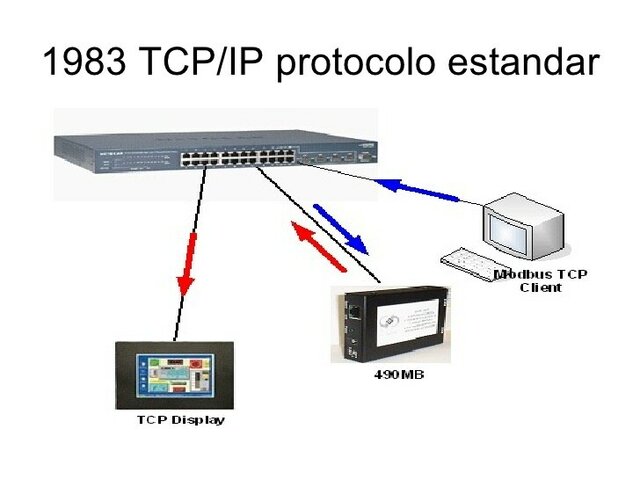 El lanzamiento de TCP/IP (1983)