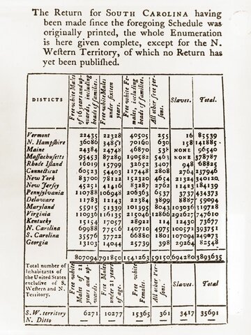 First United States Census nearly 700,000 slaves live and toil in a nation of 3.9 million people.