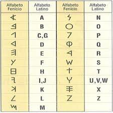 Creación del alfabeto