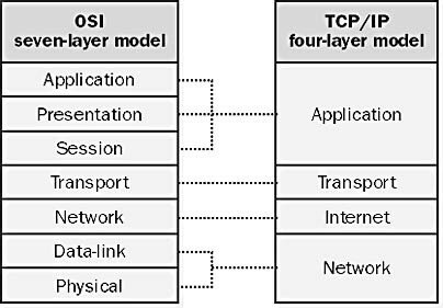 TCP/IP first used