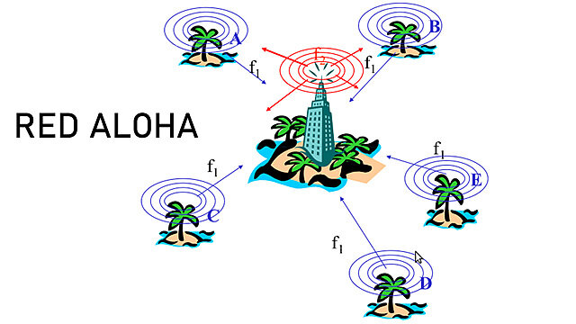 Hawai, Norman Abramson se desarrolló ALOHAnet, primer frecuencia de radio