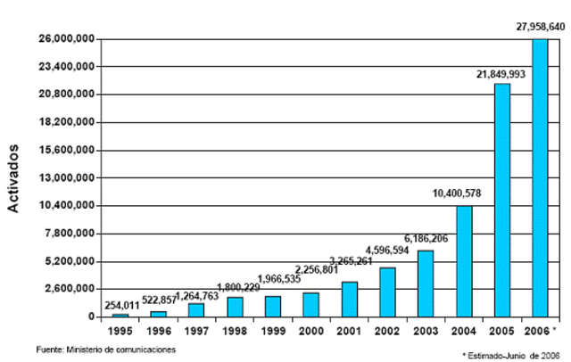 Resumen del Crecimiento de la activación de líneas telefónicas móviles en Colombia