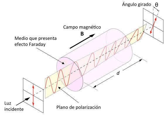La luz y el electromagnetismo por primera vez