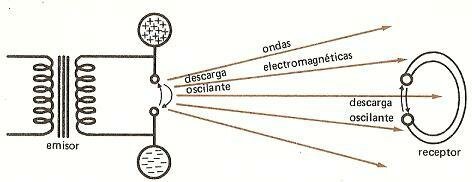 Aplicación de las ondas electromagnéticas