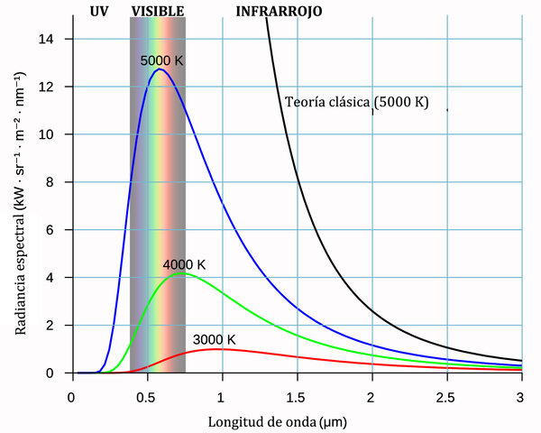 Radiación del cuerpo negro