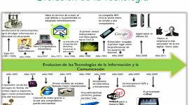 Timeline: Historia y Evolución de la Tecnología